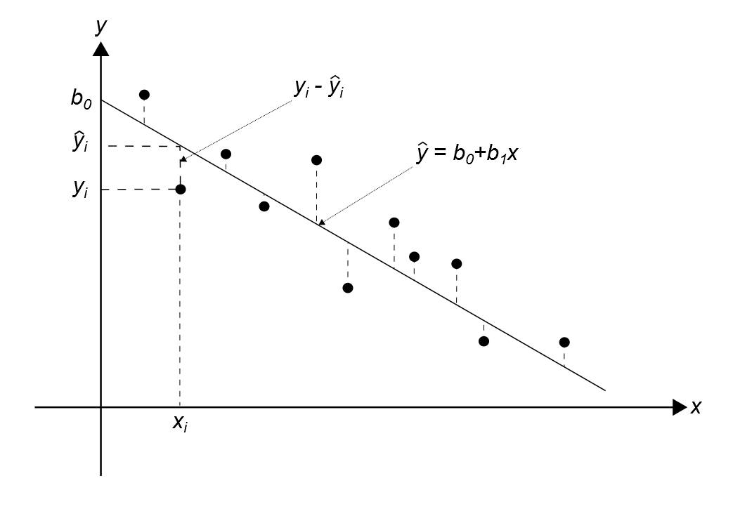 Lineárna regresia 1