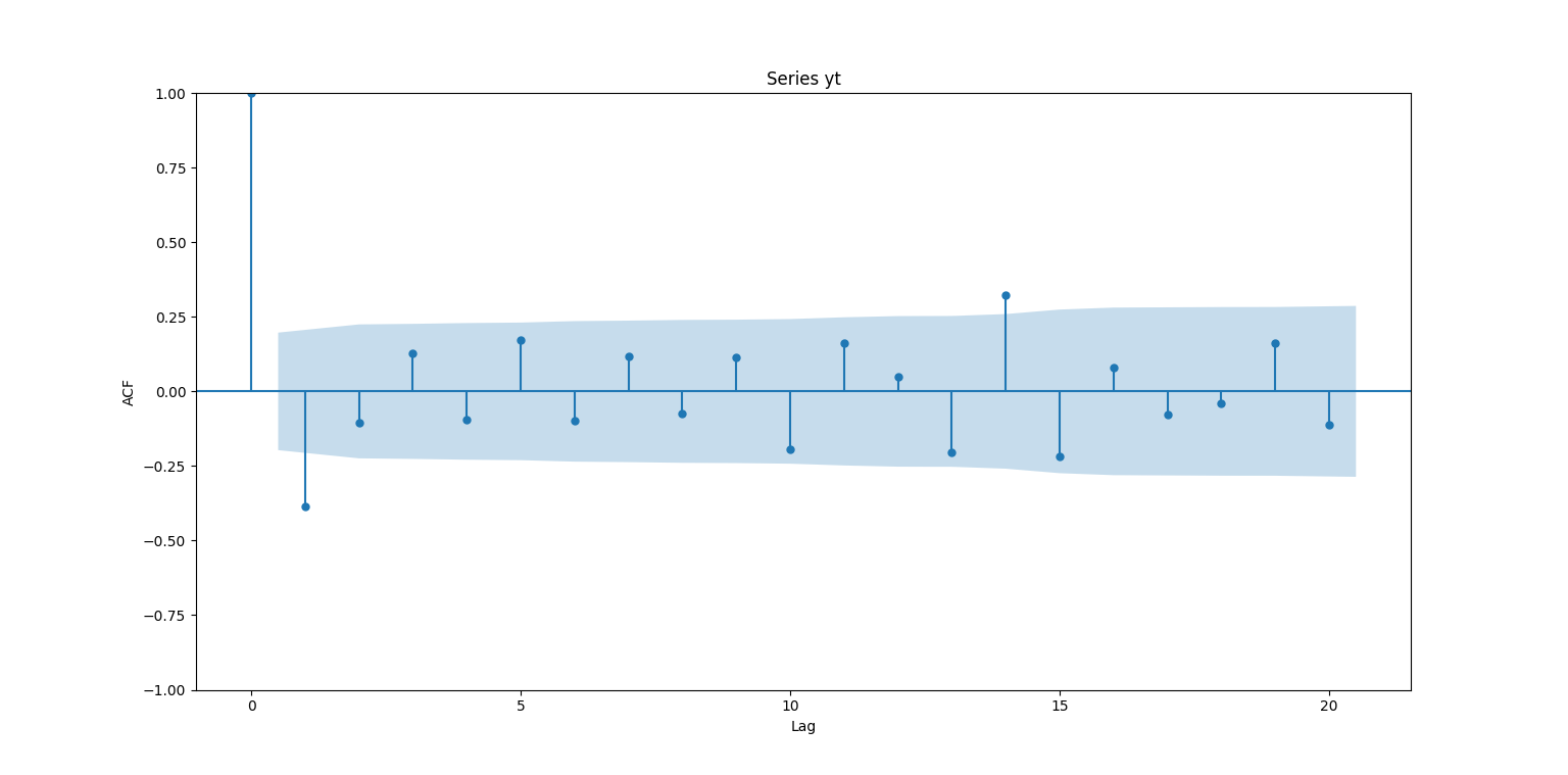 Prognostika-ARIMA-modely-Python - R - Manuál
